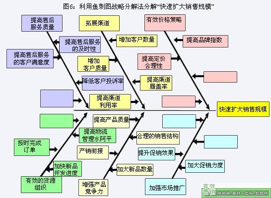 魚刺圖法06所示