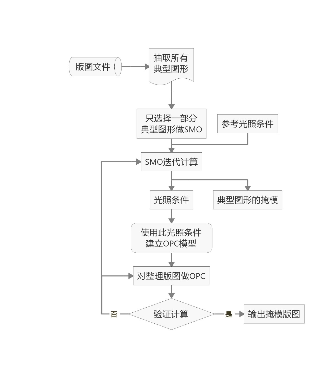 光源掩模協同最佳化