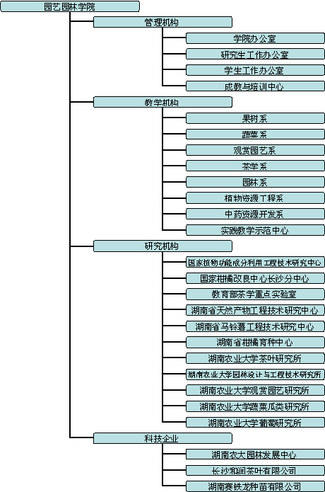 湖南農業大學園藝學院