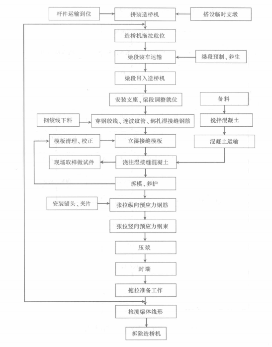 中等跨度連續梁造橋機架設連續彎箱梁施工工法