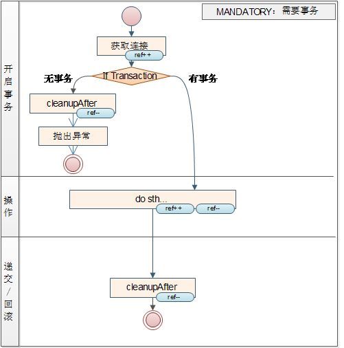 嵌套事務