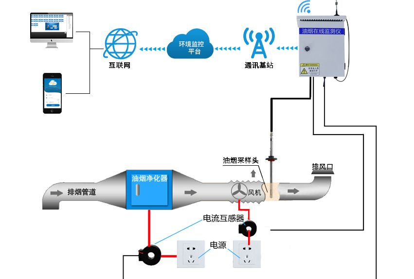 油煙監測系統