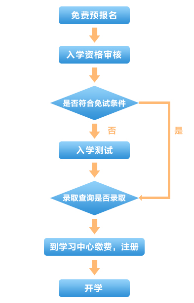 報名流程