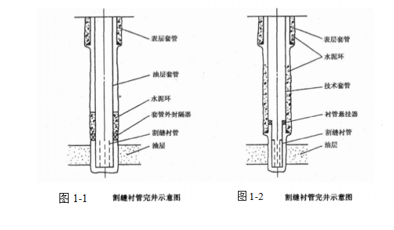 割縫襯管完井