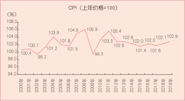 通貨膨脹(Inflation通貨膨脹)