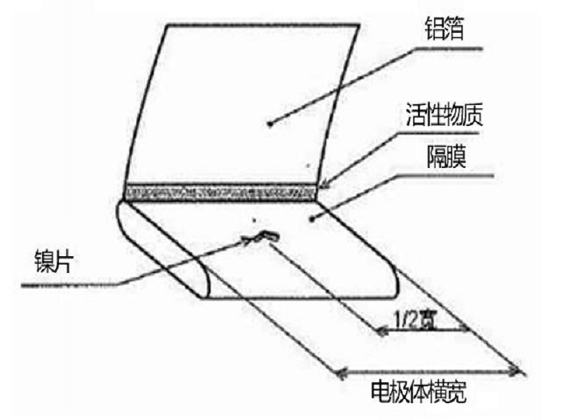 電池活性物質利用率