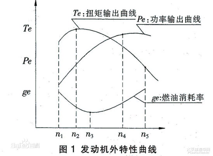 有效燃油消耗率