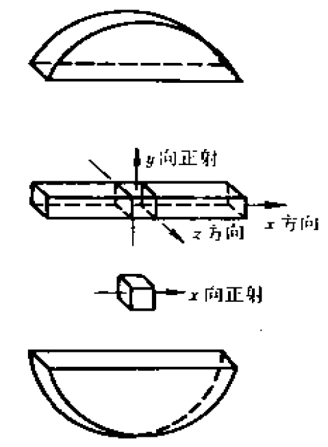 圖 3 三次正射法