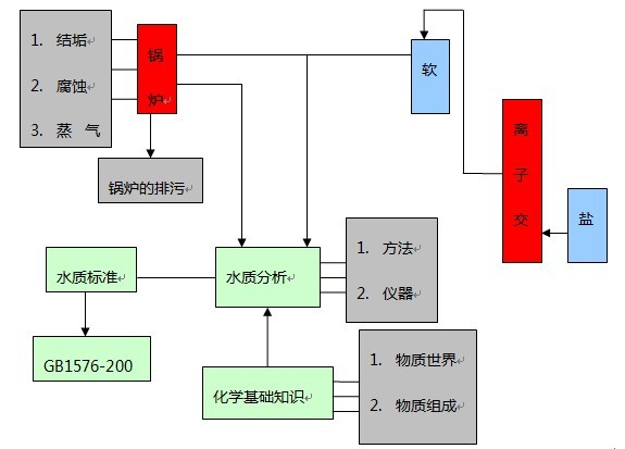 內容系統圖