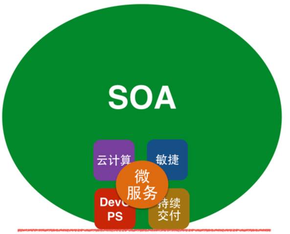 微服務(一種新型軟體架構)