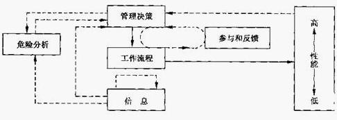 動態安全系統模型