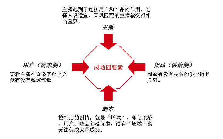 電商直播