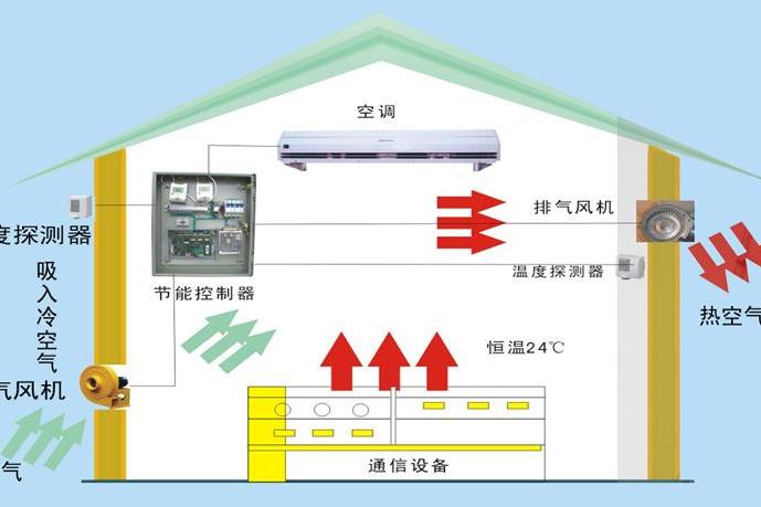 智慧型節能新風系統