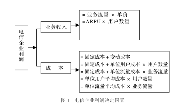 每用戶平均收入