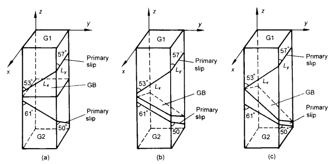 圖1雙晶體試樣與主滑移系的幾何關係