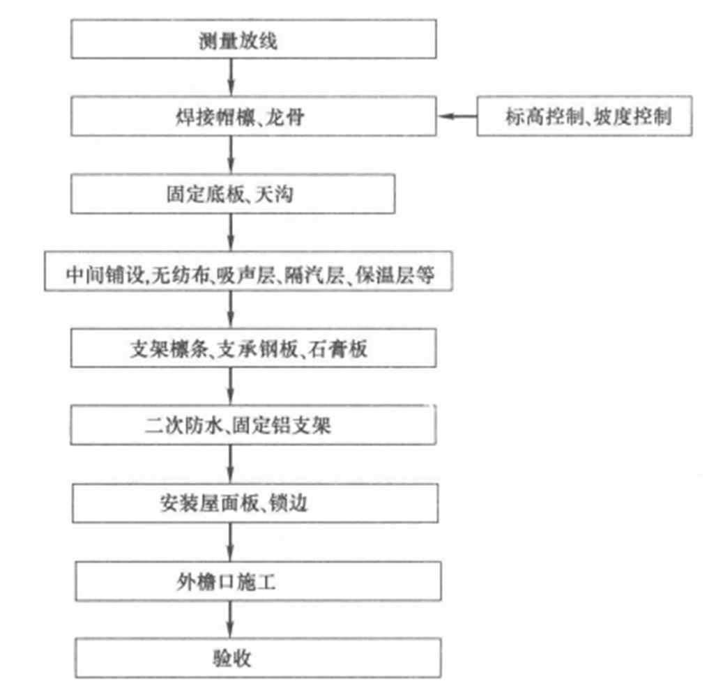 多功能直立鎖邊鋁鎂錳合金金屬屋面施工工法