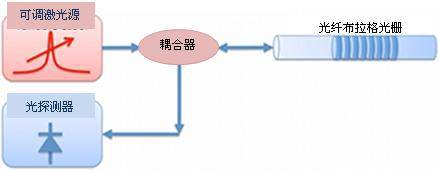 用可調雷射源法探詢FBG光學感測器