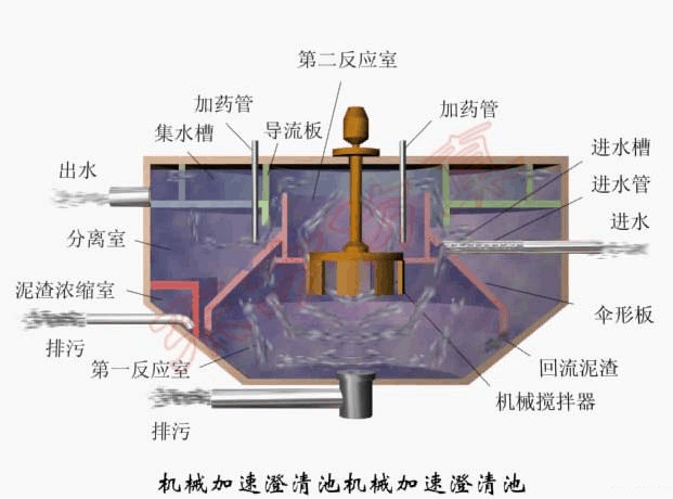 機械加速澄清池