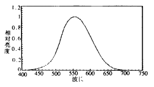 等能光譜色的相對亮度曲線