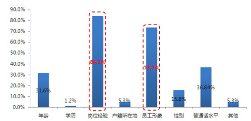 企業招聘導購營業員崗位關注情況