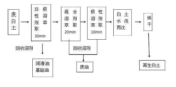 廢白土的利用