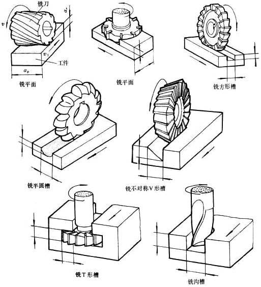 銑削用量