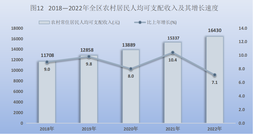 寧夏2022年國民經濟和社會發展統計公報