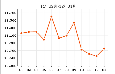 月雲公寓房價曲線圖