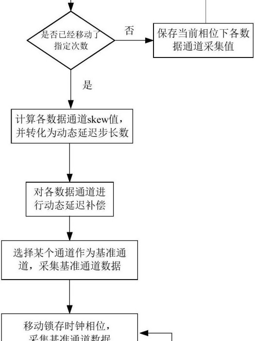 一種基於FPGA的多通道高速輸入信號自動de-skew方法