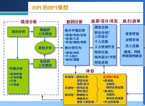 HPT模型