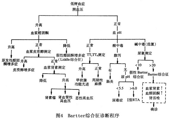 先天性醛固酮增多症