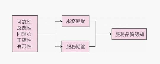 SERVQUAL模型