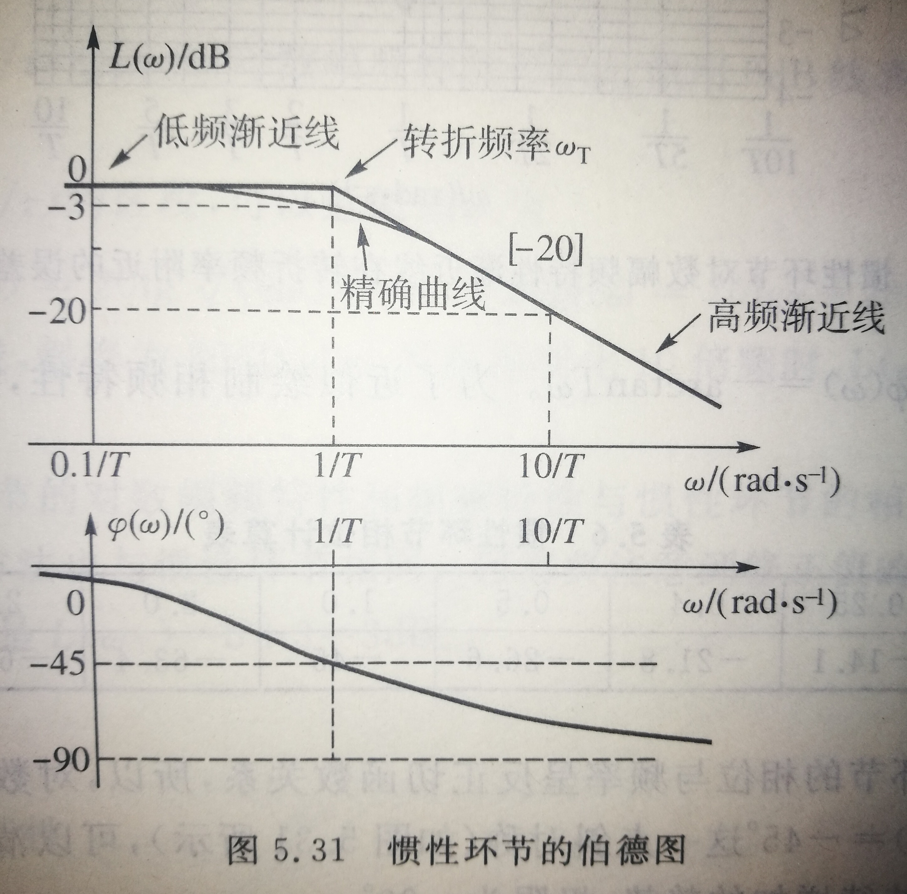 伯德圖