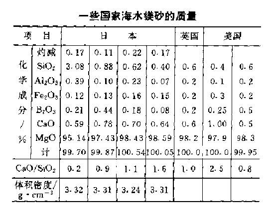 海滷水鎂砂