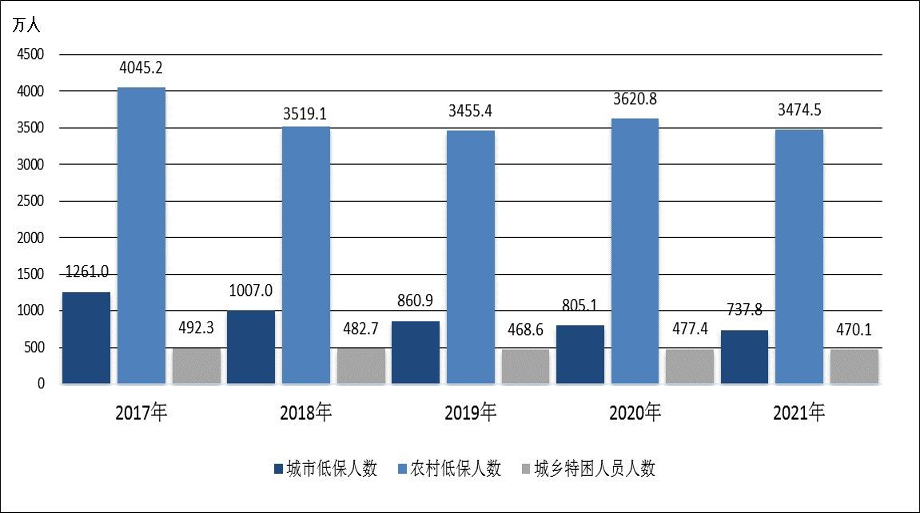 2021年民政事業發展統計公報