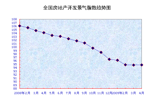 房地產景氣指數