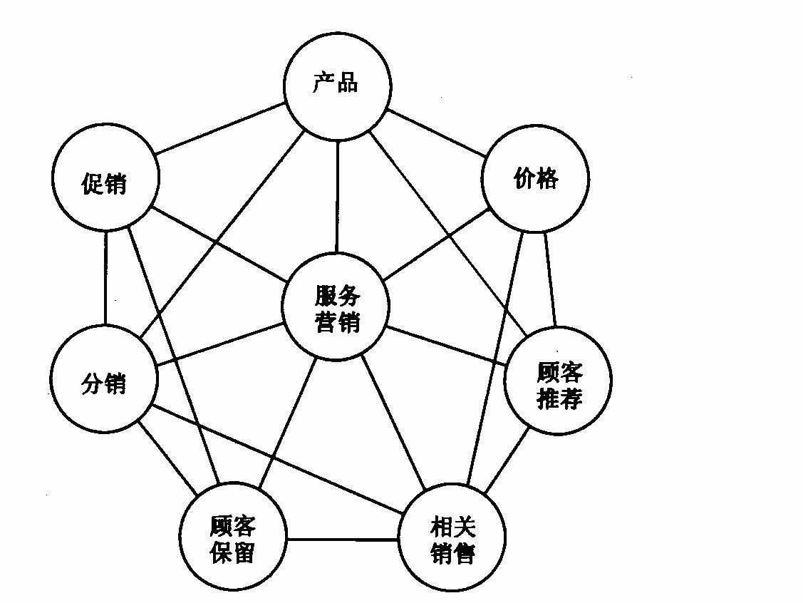 圖1 4Ps+3Rs的行銷組合