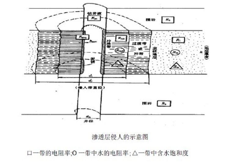 測井信息影響因素