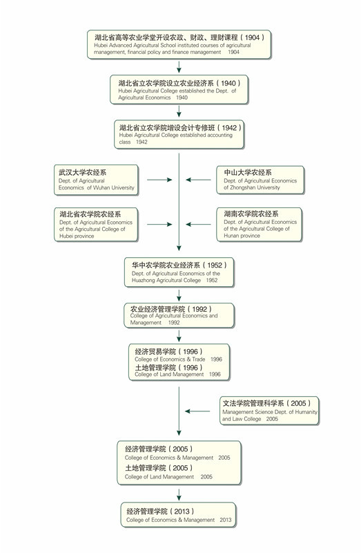 歷史沿革