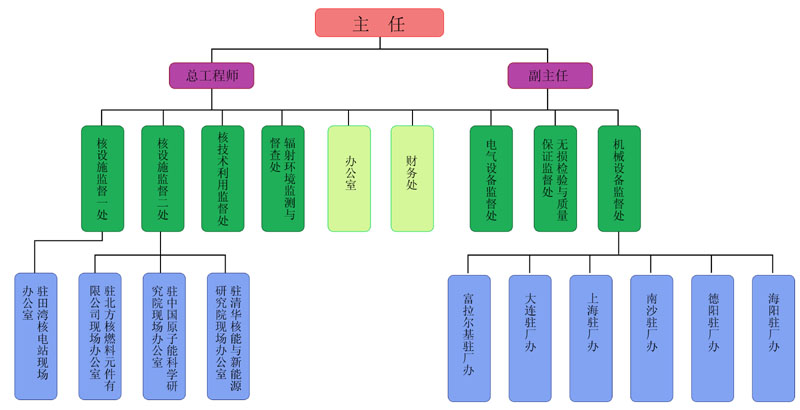 組織機構圖