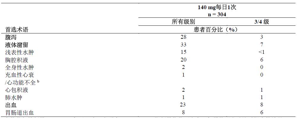 達沙替尼片