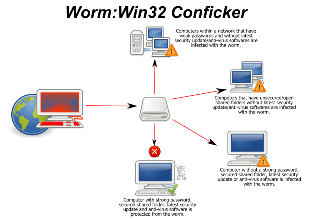 Conficker(Downadup)