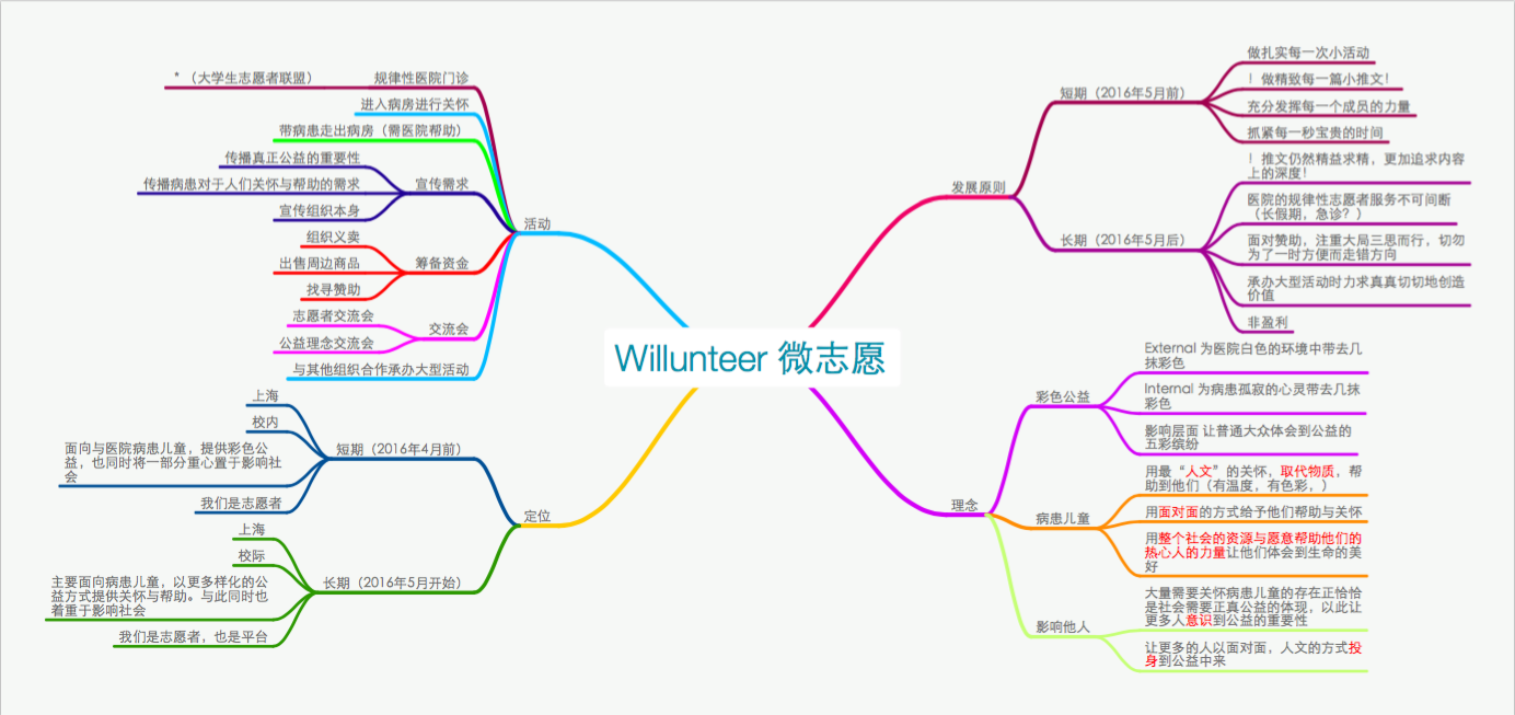 Willunteer核心理念mindmap