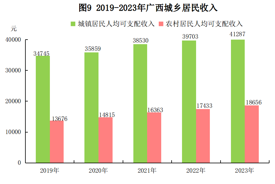 2023年廣西壯族自治區國民經濟和社會發展統計公報