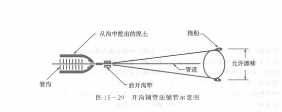 海底管道鋪設