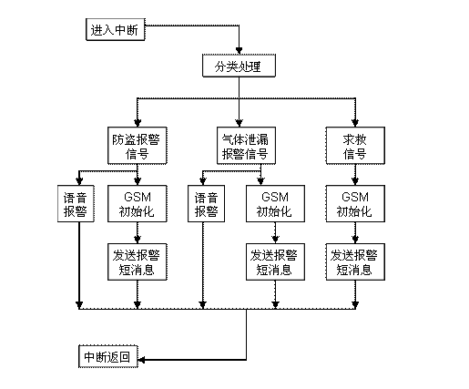 中斷處理