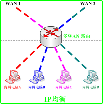 多WAN口路由器