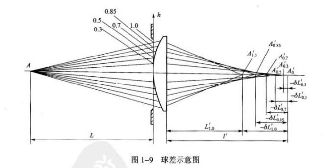 幾何像差