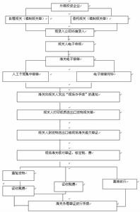 進出口貨物通關流程圖