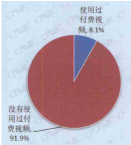 2012年網路視頻用戶付費視頻使用比例